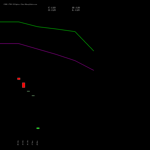 CDSL 1780 CE (CALL) 27 January 2026 options price chart analysis Central Depo Ser (i) Ltd 