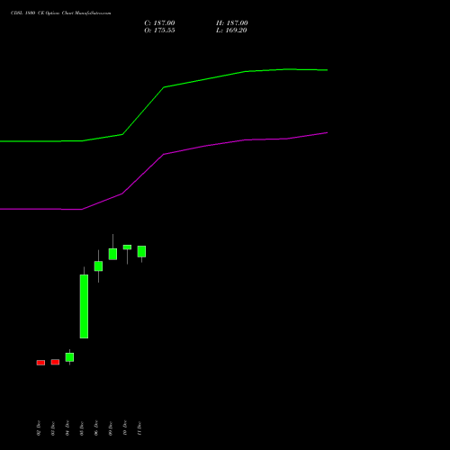 CDSL 1800 CE CALL indicators chart analysis Central Depo Ser (i) Ltd options price chart strike 1800 CALL