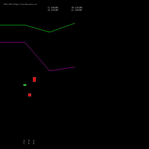 CDSL 1800 CE CALL indicators chart analysis Central Depo Ser (i) Ltd options price chart strike 1800 CALL