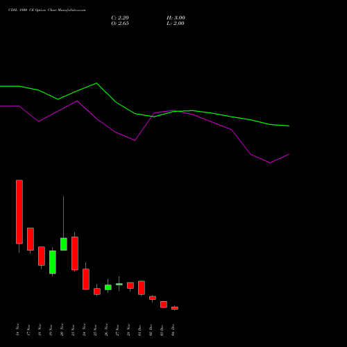 Live CDSL 1800 CE (CALL) 30 December 2025 options price chart analysis Central Depo Ser (i) Ltd 