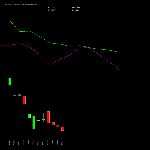 CDSL 1800 CE (CALL) 27 January 2026 options price chart analysis Central Depo Ser (i) Ltd 