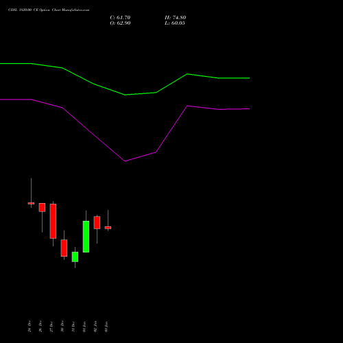 CDSL 1820.00 CE CALL indicators chart analysis Central Depo Ser (i) Ltd options price chart strike 1820.00 CALL