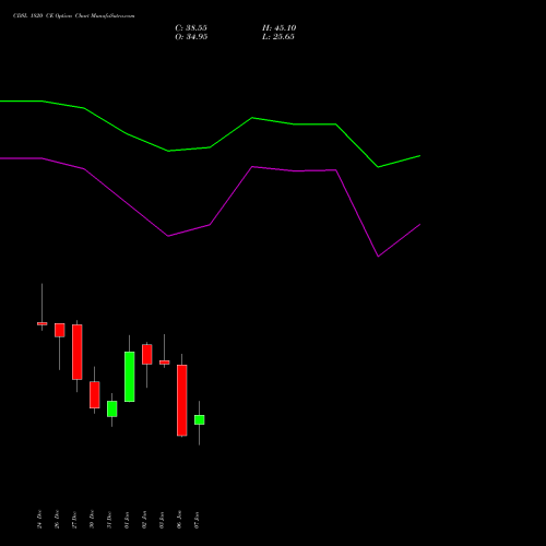 CDSL 1820 CE CALL indicators chart analysis Central Depo Ser (i) Ltd options price chart strike 1820 CALL