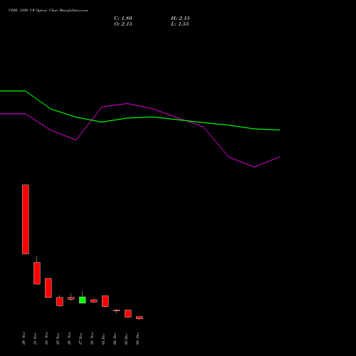 Live CDSL 1820 CE (CALL) 30 December 2025 options price chart analysis Central Depo Ser (i) Ltd 