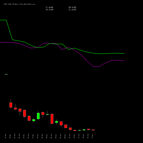 CDSL 1840 CE CALL indicators chart analysis Central Depo Ser (i) Ltd options price chart strike 1840 CALL