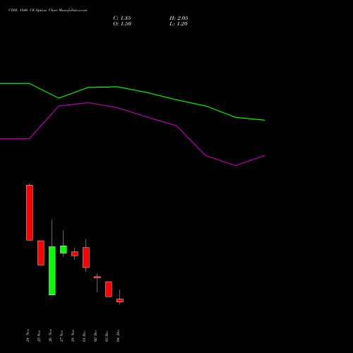 Live CDSL 1840 CE (CALL) 30 December 2025 options price chart analysis Central Depo Ser (i) Ltd 