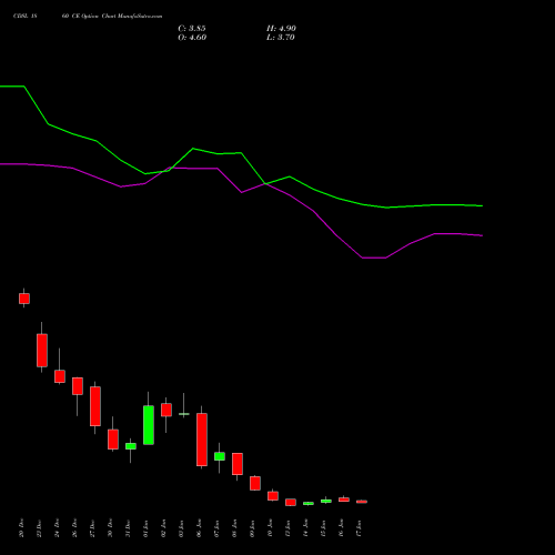 CDSL 1860 CE CALL indicators chart analysis Central Depo Ser (i) Ltd options price chart strike 1860 CALL