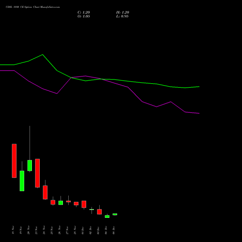 Live CDSL 1880 CE (CALL) 30 December 2025 options price chart analysis Central Depo Ser (i) Ltd 