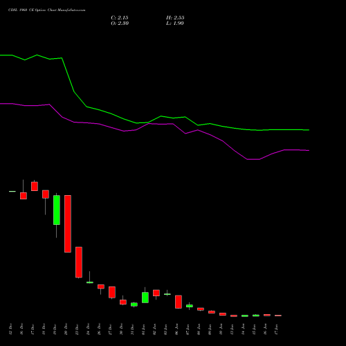 CDSL 1960 CE CALL indicators chart analysis Central Depo Ser (i) Ltd options price chart strike 1960 CALL