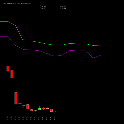 CDSL 2060 CE CALL indicators chart analysis Central Depo Ser (i) Ltd options price chart strike 2060 CALL