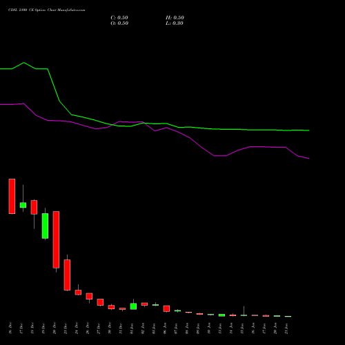 CDSL 2100 CE CALL indicators chart analysis Central Depo Ser (i) Ltd options price chart strike 2100 CALL