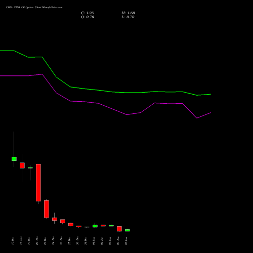 CDSL 2200 CE CALL indicators chart analysis Central Depo Ser (i) Ltd options price chart strike 2200 CALL