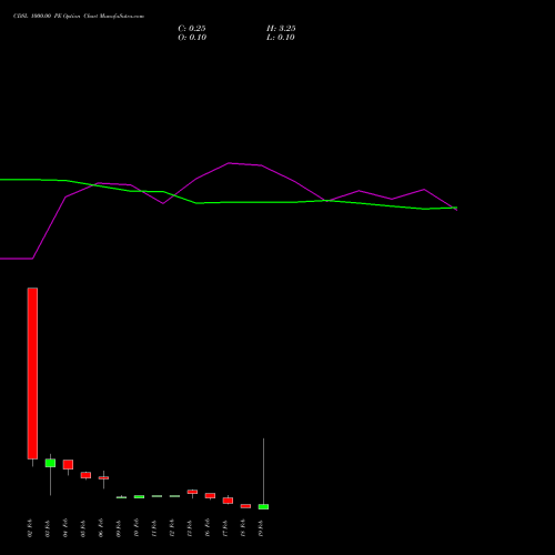 CDSL 1000.00 PE (PUT) 24 February 2026 options price chart analysis Central Depo Ser (i) Ltd 