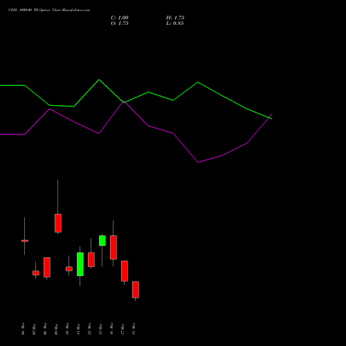 CDSL 1000.00 PE (PUT) 30 March 2026 options price chart analysis Central Depo Ser (i) Ltd 