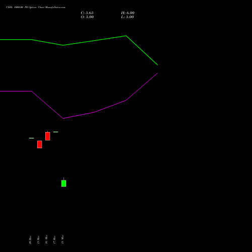 CDSL 1000.00 PE (PUT) 28 April 2026 options price chart analysis Central Depo Ser (i) Ltd 