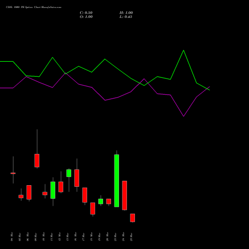CDSL 1000 PE (PUT) 30 March 2026 options price chart analysis Central Depo Ser (i) Ltd 