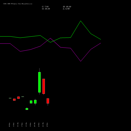 CDSL 1000 PE (PUT) 28 April 2026 options price chart analysis Central Depo Ser (i) Ltd 