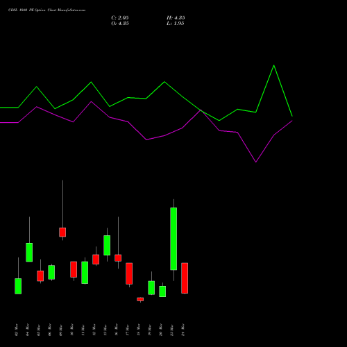 CDSL 1040 PE (PUT) 30 March 2026 options price chart analysis Central Depo Ser (i) Ltd 