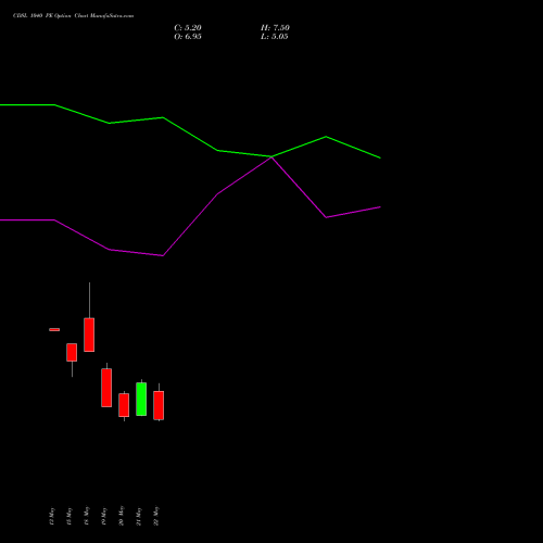 CDSL 1040 PE (PUT) 30 June 2026 options price chart analysis Central Depo Ser (i) Ltd 