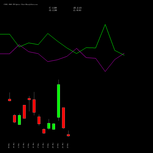 CDSL 1060 PE (PUT) 30 March 2026 options price chart analysis Central Depo Ser (i) Ltd 