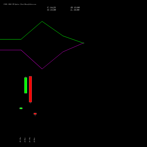 CDSL 1060 PE (PUT) 28 April 2026 options price chart analysis Central Depo Ser (i) Ltd 