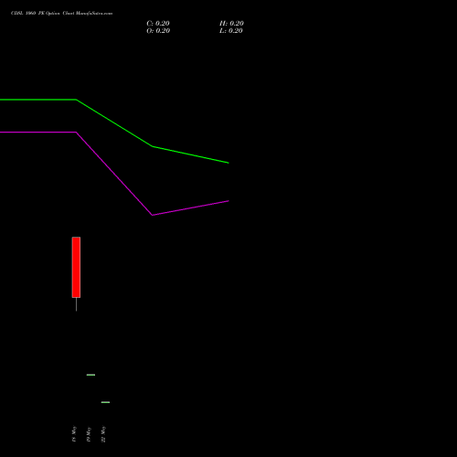 CDSL 1060 PE (PUT) 26 May 2026 options price chart analysis Central Depo Ser (i) Ltd 