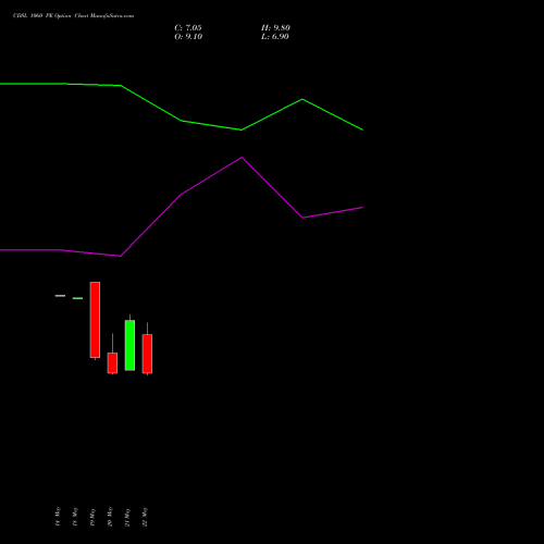 CDSL 1060 PE (PUT) 30 June 2026 options price chart analysis Central Depo Ser (i) Ltd 