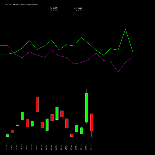 CDSL 1080 PE (PUT) 30 March 2026 options price chart analysis Central Depo Ser (i) Ltd 