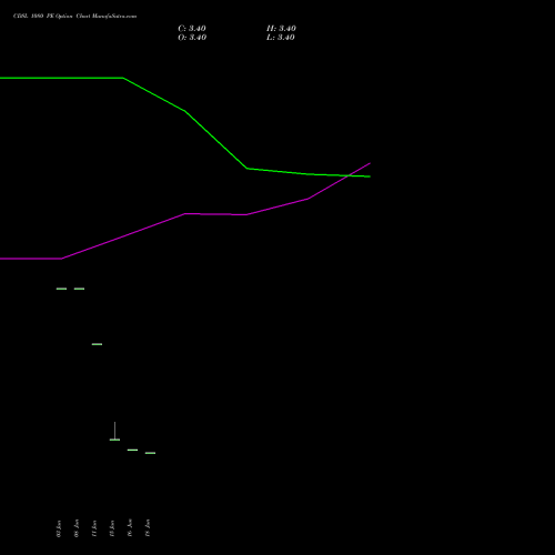 CDSL 1080 PE (PUT) 28 July 2026 options price chart analysis Central Depo Ser (i) Ltd 