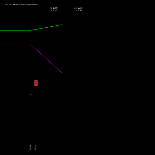CDSL 1080 PE (PUT) 27 October 2026 options price chart analysis Central Depo Ser (i) Ltd 