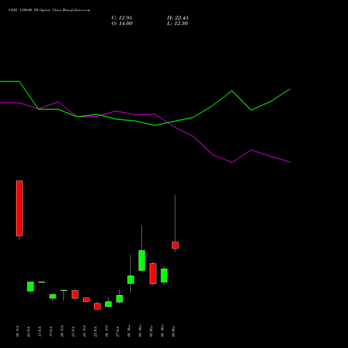 CDSL 1100.00 PE (PUT) 30 March 2026 options price chart analysis Central Depo Ser (i) Ltd 