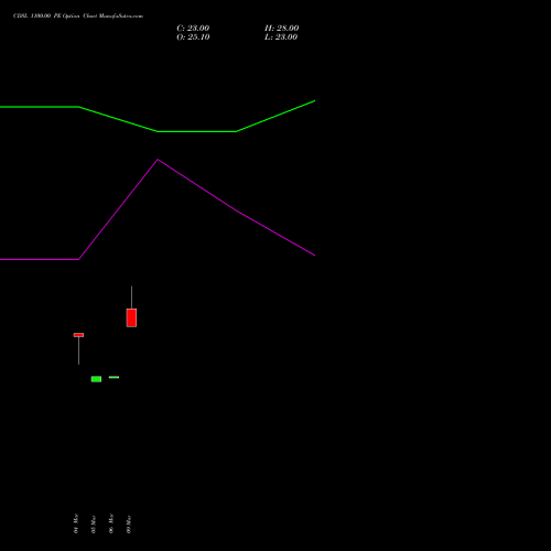 CDSL 1100.00 PE (PUT) 28 April 2026 options price chart analysis Central Depo Ser (i) Ltd 