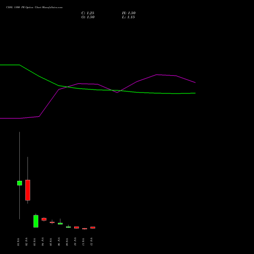 CDSL 1100 PE (PUT) 24 February 2026 options price chart analysis Central Depo Ser (i) Ltd 