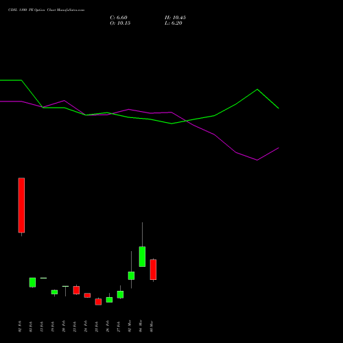 CDSL 1100 PE (PUT) 30 March 2026 options price chart analysis Central Depo Ser (i) Ltd 