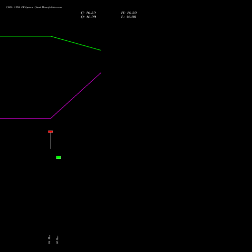 CDSL 1100 PE (PUT) 28 April 2026 options price chart analysis Central Depo Ser (i) Ltd 