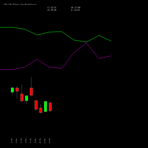 CDSL 1100 PE (PUT) 30 June 2026 options price chart analysis Central Depo Ser (i) Ltd 