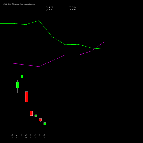CDSL 1100 PE (PUT) 28 July 2026 options price chart analysis Central Depo Ser (i) Ltd 