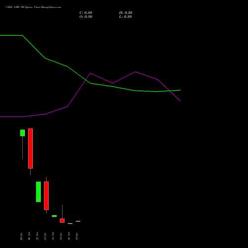 CDSL 1100 PE (PUT) 27 October 2026 options price chart analysis Central Depo Ser (i) Ltd 