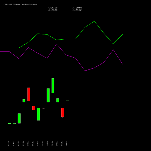 CDSL 1120 PE (PUT) 28 April 2026 options price chart analysis Central Depo Ser (i) Ltd 