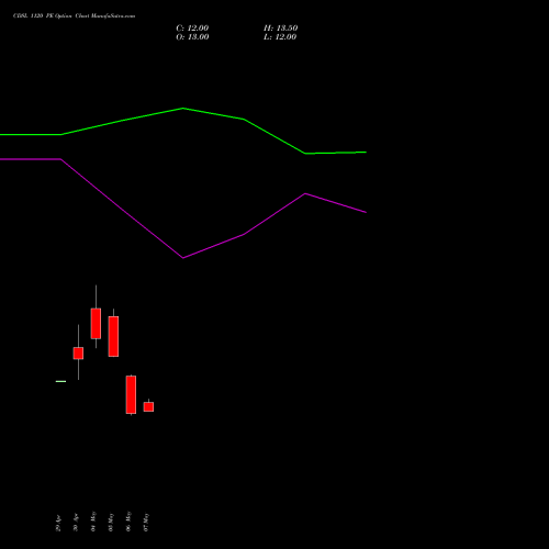 CDSL 1120 PE (PUT) 30 June 2026 options price chart analysis Central Depo Ser (i) Ltd 