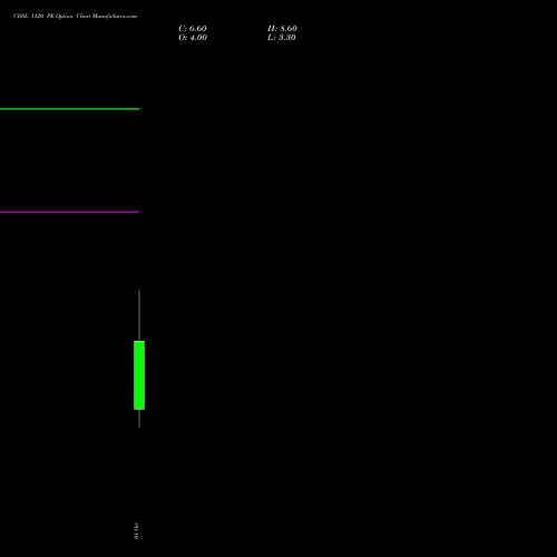 CDSL 1120 PE (PUT) 27 October 2026 options price chart analysis Central Depo Ser (i) Ltd 