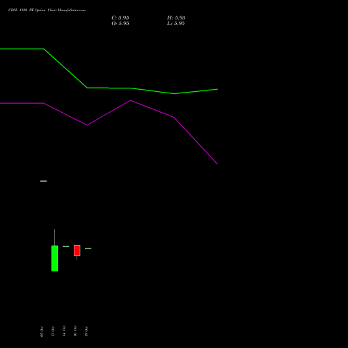 CDSL 1120 PE (PUT) 23 November 2026 options price chart analysis Central Depo Ser (i) Ltd 