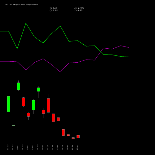 CDSL 1140 PE (PUT) 28 April 2026 options price chart analysis Central Depo Ser (i) Ltd 