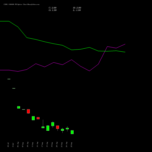CDSL 1160.00 PE (PUT) 29 September 2026 options price chart analysis Central Depo Ser (i) Ltd 