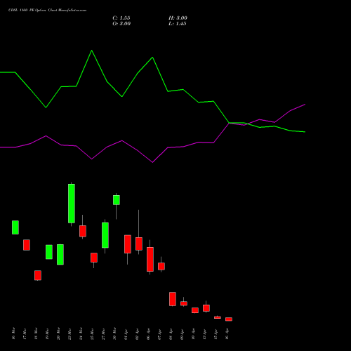 CDSL 1160 PE (PUT) 28 April 2026 options price chart analysis Central Depo Ser (i) Ltd 