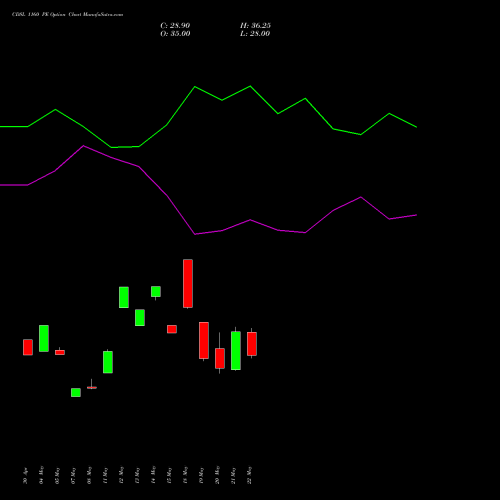 CDSL 1160 PE (PUT) 30 June 2026 options price chart analysis Central Depo Ser (i) Ltd 