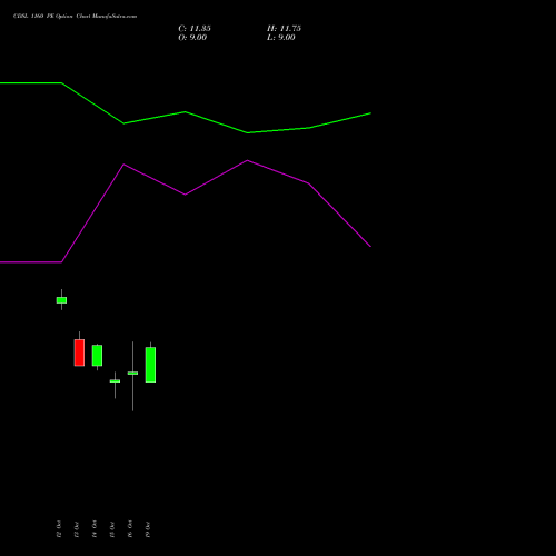 CDSL 1160 PE (PUT) 23 November 2026 options price chart analysis Central Depo Ser (i) Ltd 