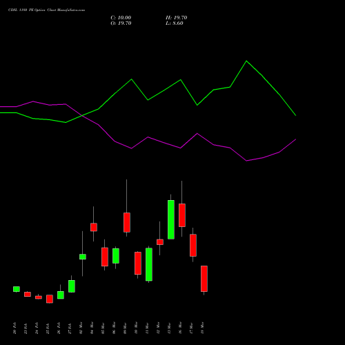 CDSL 1180 PE (PUT) 30 March 2026 options price chart analysis Central Depo Ser (i) Ltd 