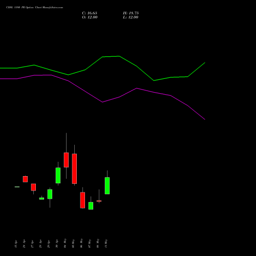 CDSL 1180 PE (PUT) 26 May 2026 options price chart analysis Central Depo Ser (i) Ltd 