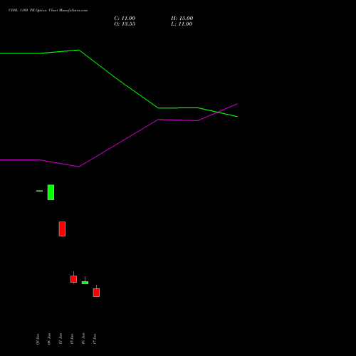 CDSL 1180 PE (PUT) 28 July 2026 options price chart analysis Central Depo Ser (i) Ltd 